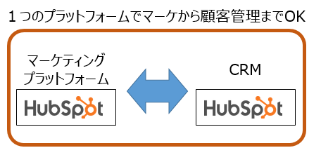 hubspot-crm-one-platform