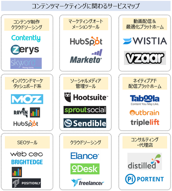 コンテンツマーケティング業界・サービスマップ